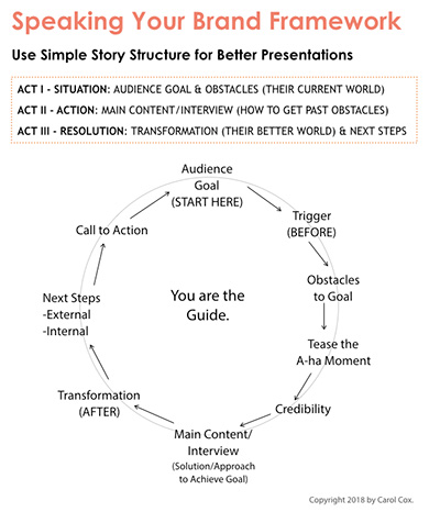 Speaking Your Brand Presentation Framework